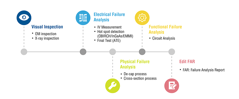 Failure Analysis